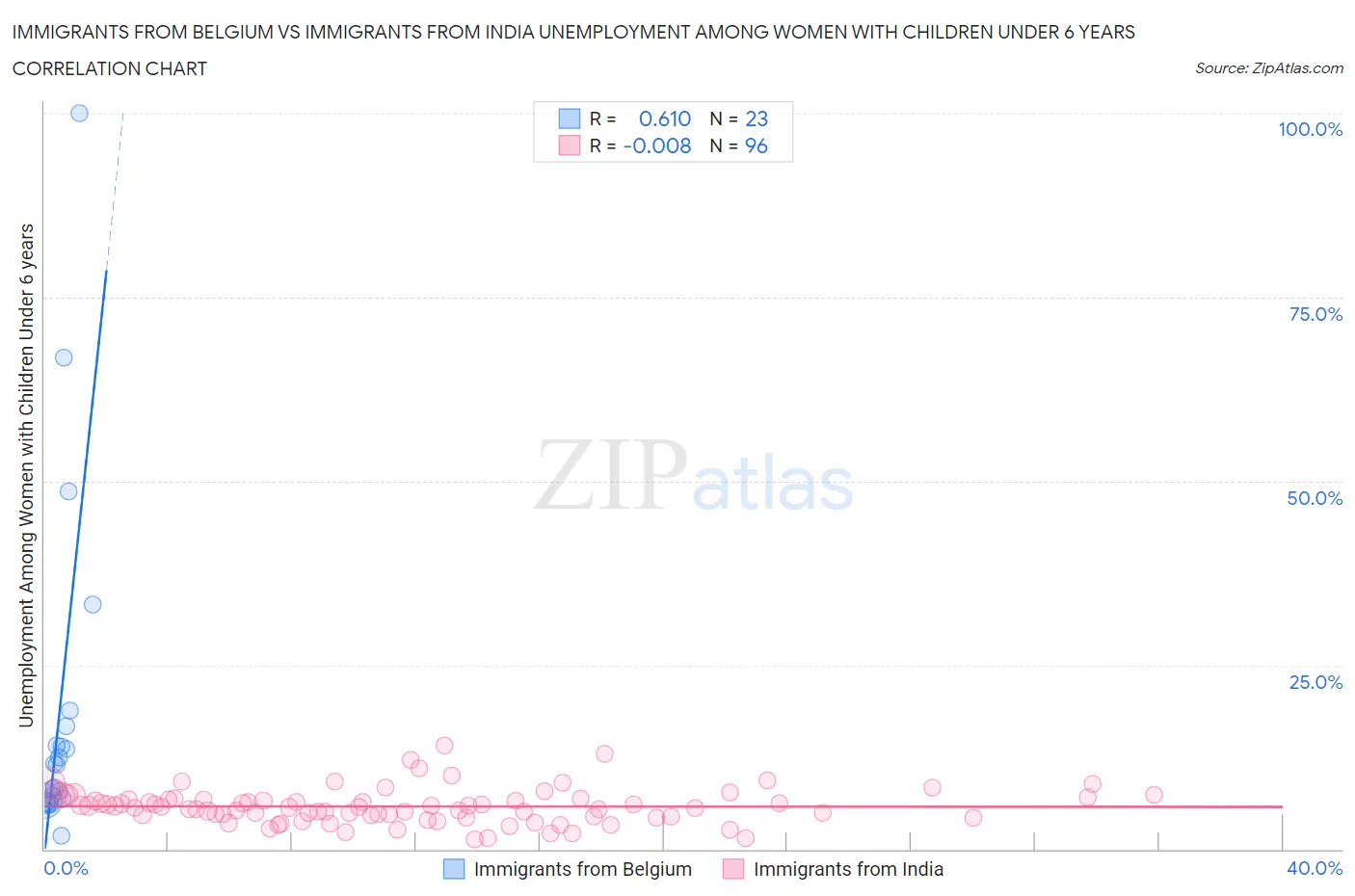 Immigrants from Belgium vs Immigrants from India Unemployment Among Women with Children Under 6 years