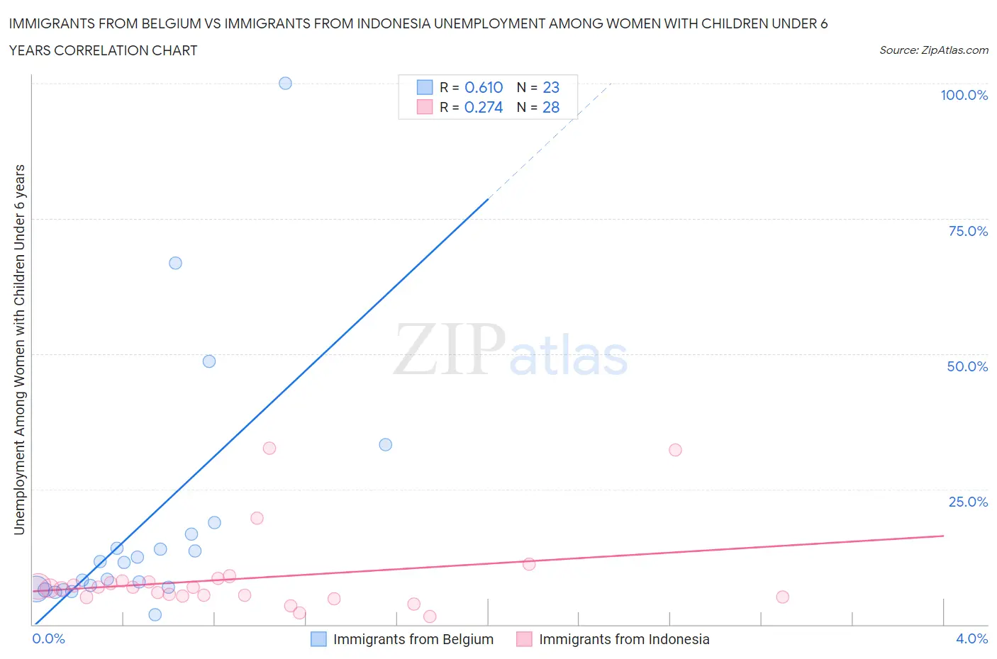 Immigrants from Belgium vs Immigrants from Indonesia Unemployment Among Women with Children Under 6 years