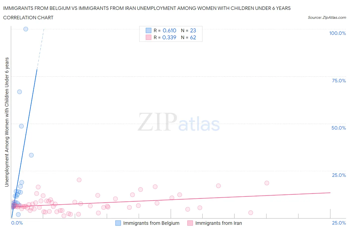 Immigrants from Belgium vs Immigrants from Iran Unemployment Among Women with Children Under 6 years