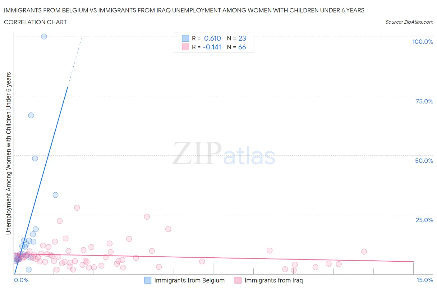 Immigrants from Belgium vs Immigrants from Iraq Unemployment Among Women with Children Under 6 years