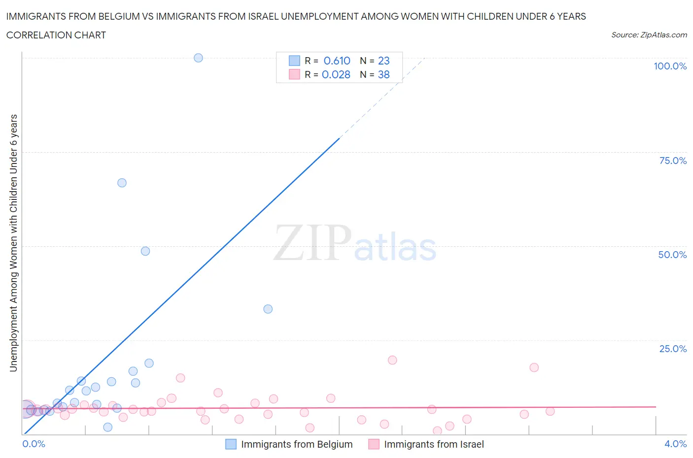 Immigrants from Belgium vs Immigrants from Israel Unemployment Among Women with Children Under 6 years