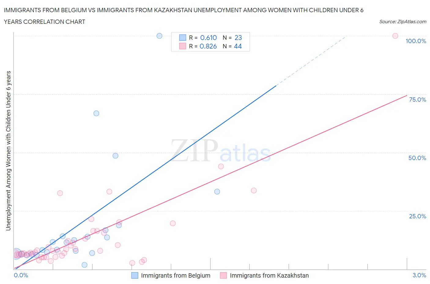 Immigrants from Belgium vs Immigrants from Kazakhstan Unemployment Among Women with Children Under 6 years