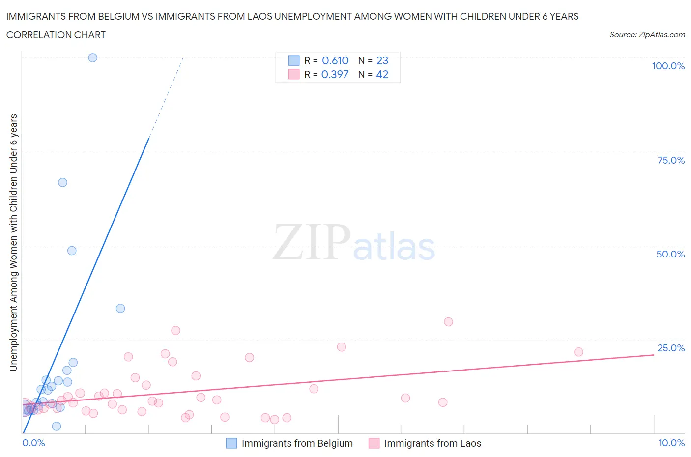Immigrants from Belgium vs Immigrants from Laos Unemployment Among Women with Children Under 6 years