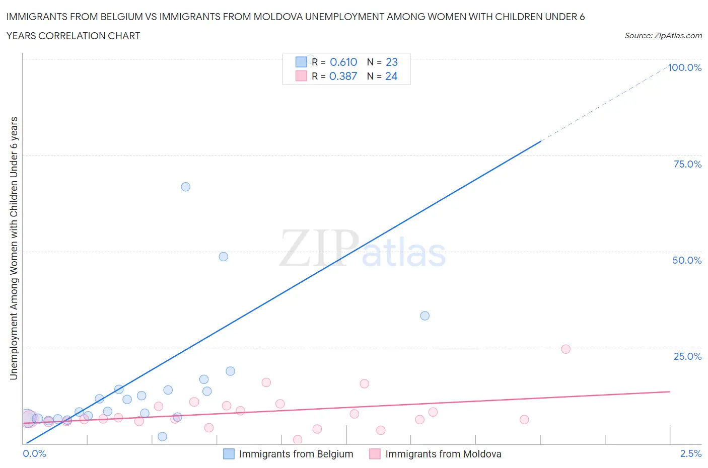 Immigrants from Belgium vs Immigrants from Moldova Unemployment Among Women with Children Under 6 years