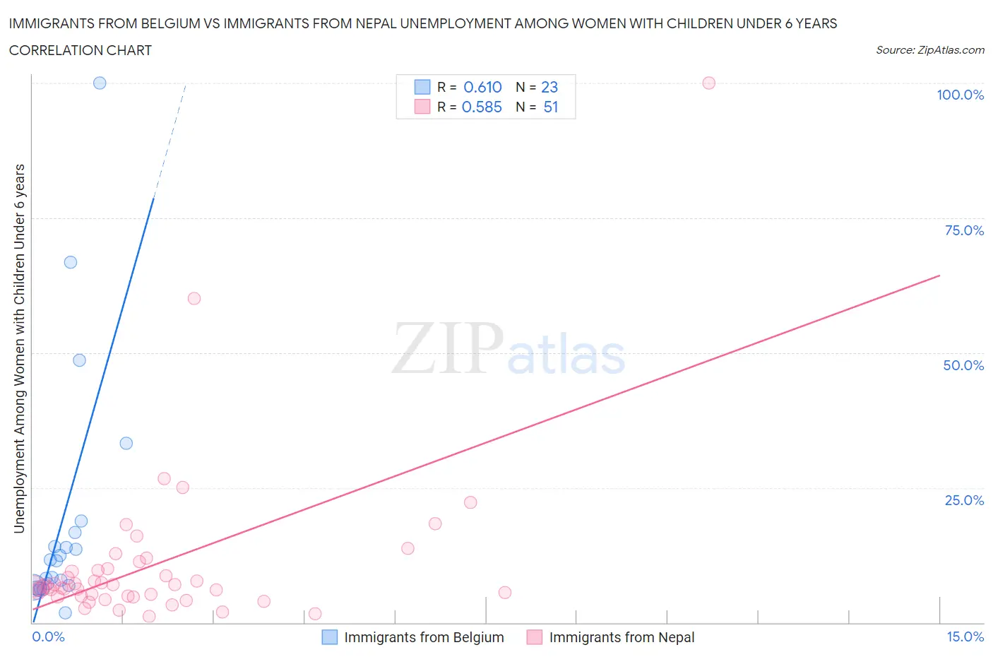 Immigrants from Belgium vs Immigrants from Nepal Unemployment Among Women with Children Under 6 years