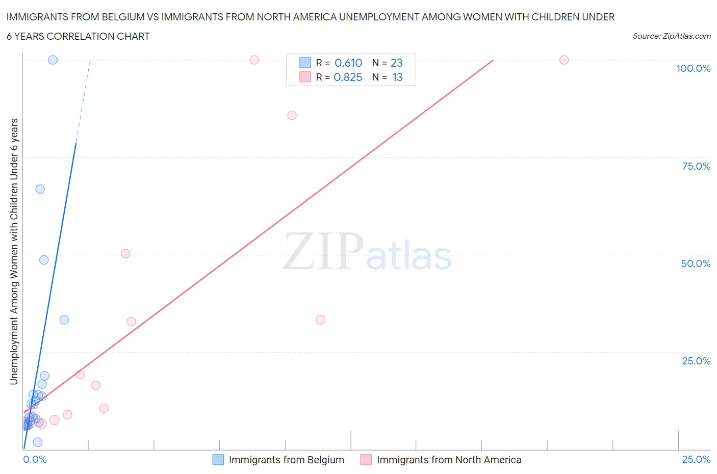 Immigrants from Belgium vs Immigrants from North America Unemployment Among Women with Children Under 6 years