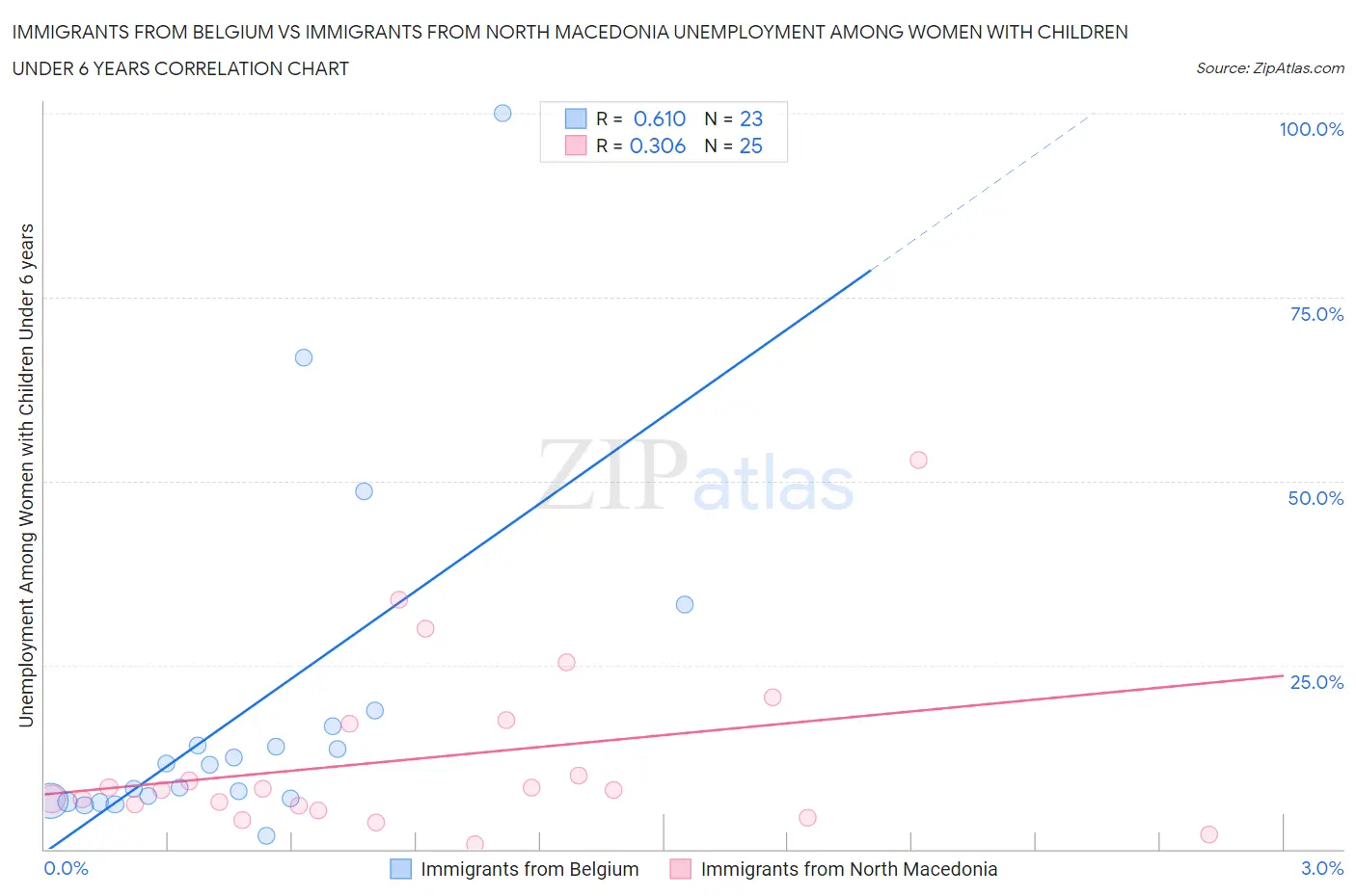 Immigrants from Belgium vs Immigrants from North Macedonia Unemployment Among Women with Children Under 6 years