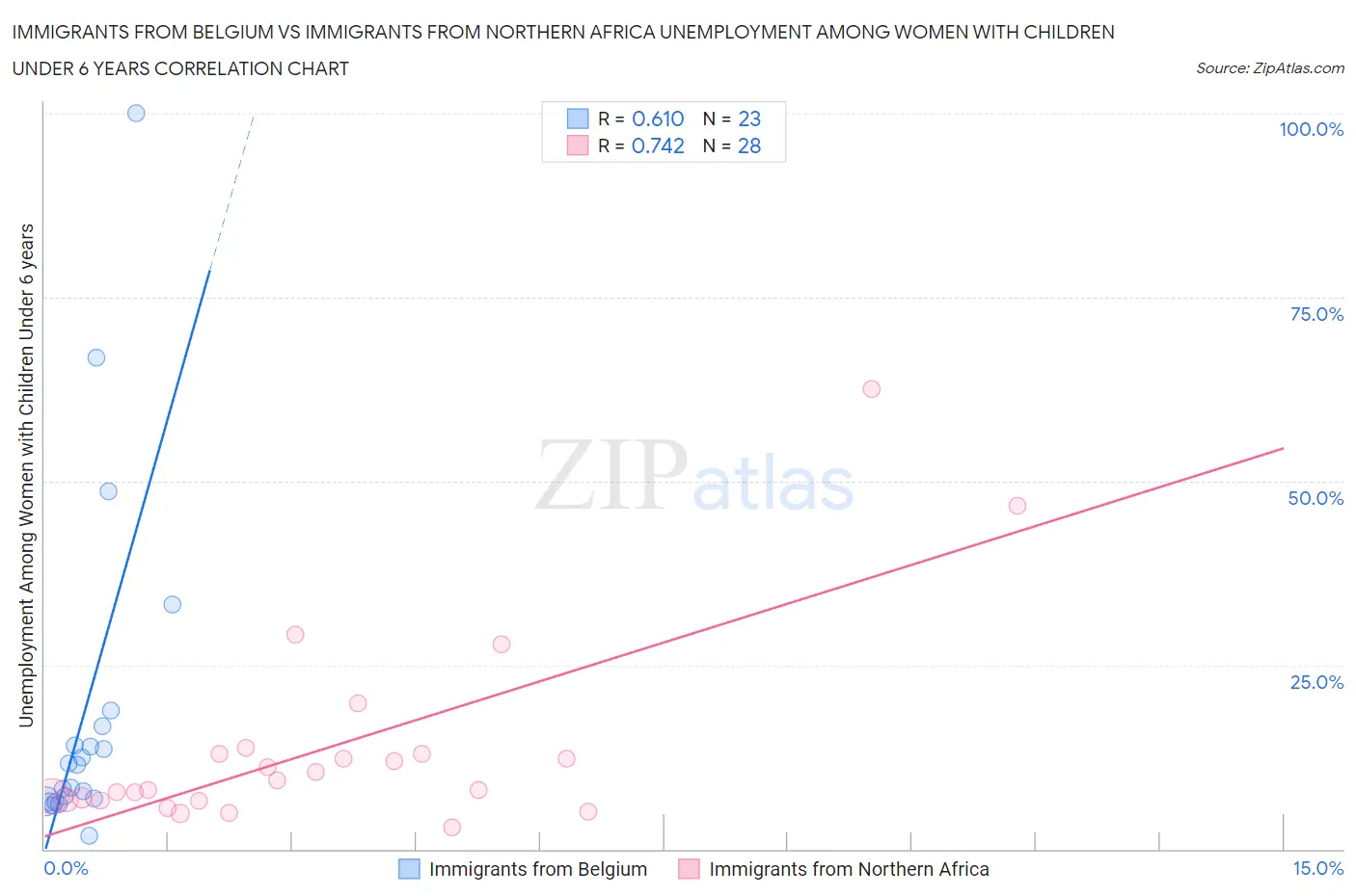 Immigrants from Belgium vs Immigrants from Northern Africa Unemployment Among Women with Children Under 6 years
