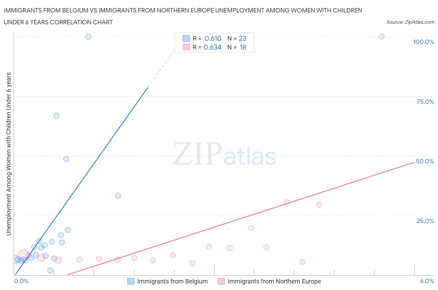 Immigrants from Belgium vs Immigrants from Northern Europe Unemployment Among Women with Children Under 6 years