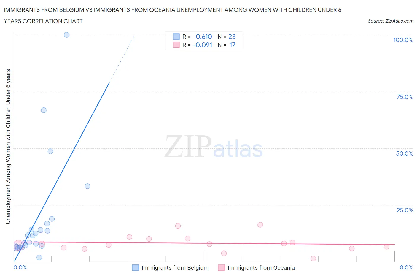 Immigrants from Belgium vs Immigrants from Oceania Unemployment Among Women with Children Under 6 years
