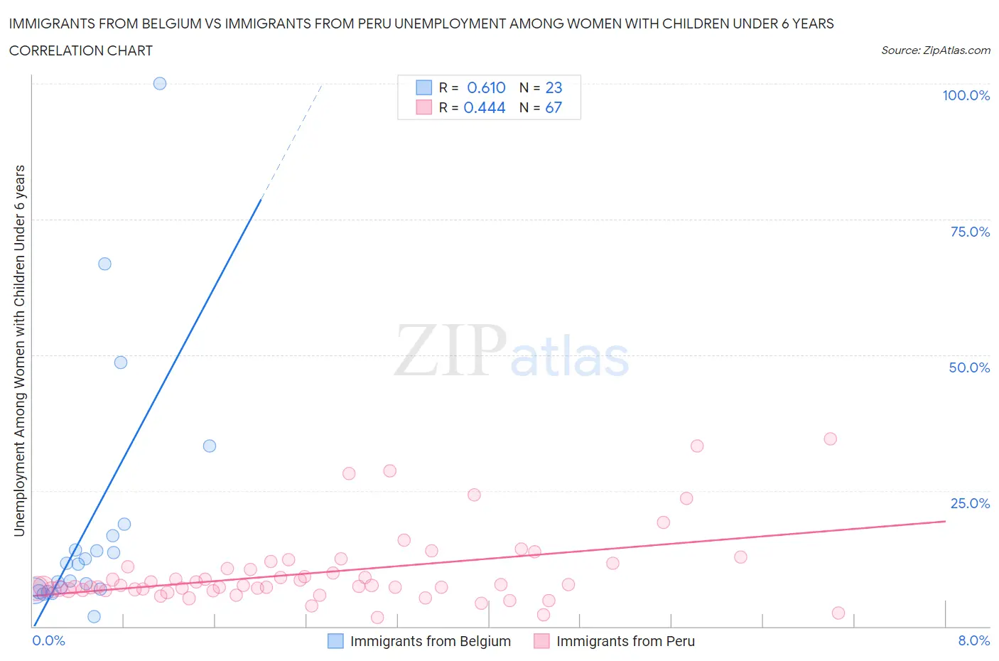 Immigrants from Belgium vs Immigrants from Peru Unemployment Among Women with Children Under 6 years