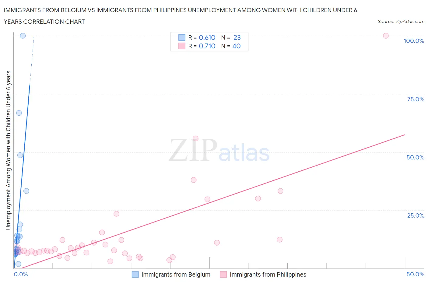 Immigrants from Belgium vs Immigrants from Philippines Unemployment Among Women with Children Under 6 years