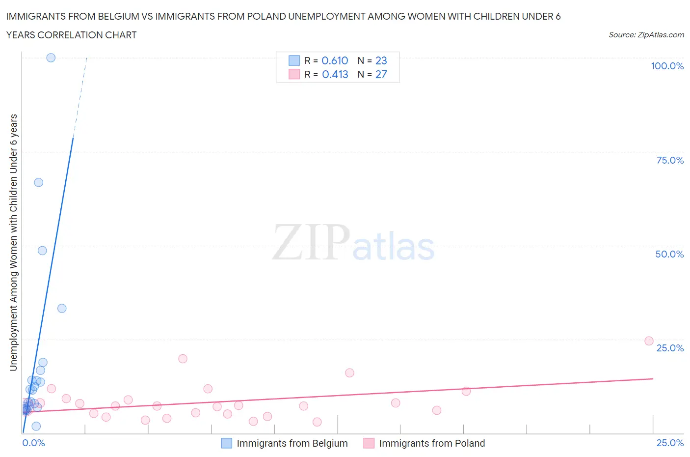 Immigrants from Belgium vs Immigrants from Poland Unemployment Among Women with Children Under 6 years