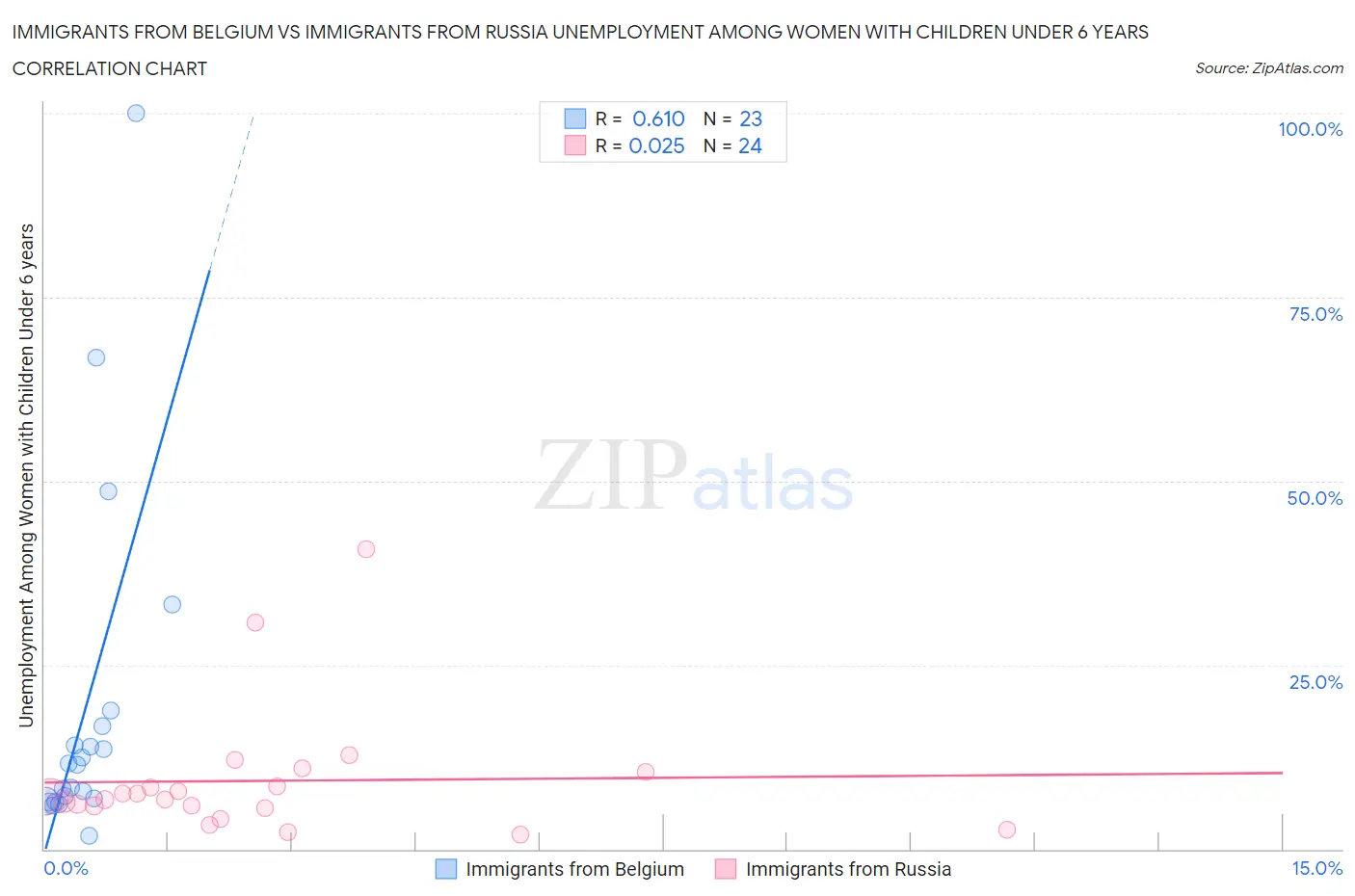 Immigrants from Belgium vs Immigrants from Russia Unemployment Among Women with Children Under 6 years