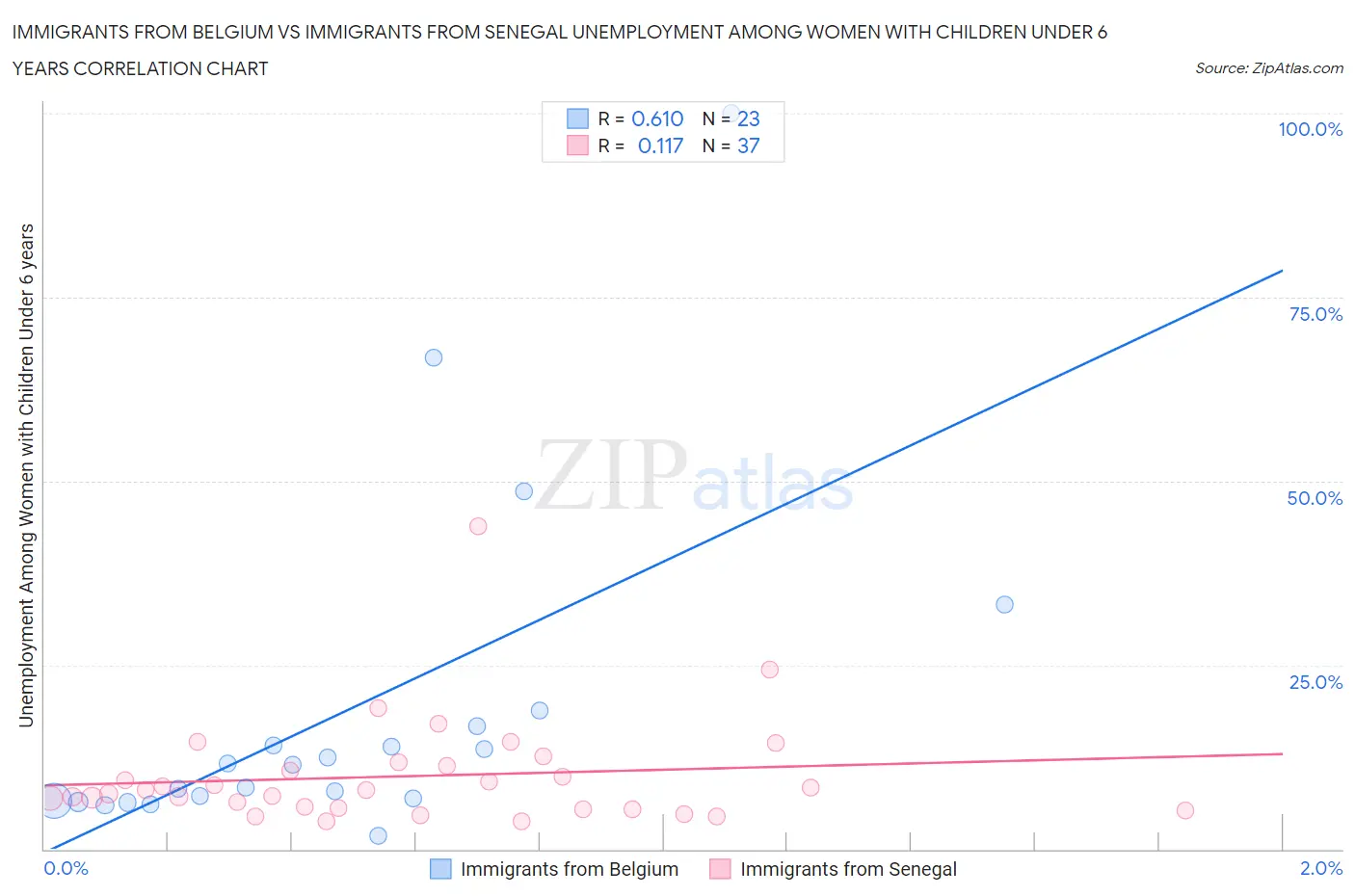 Immigrants from Belgium vs Immigrants from Senegal Unemployment Among Women with Children Under 6 years