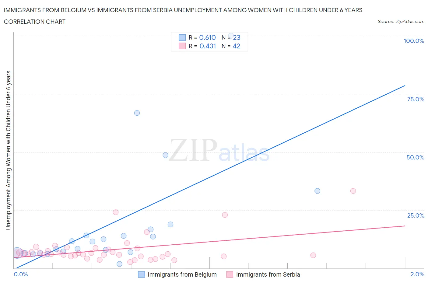 Immigrants from Belgium vs Immigrants from Serbia Unemployment Among Women with Children Under 6 years