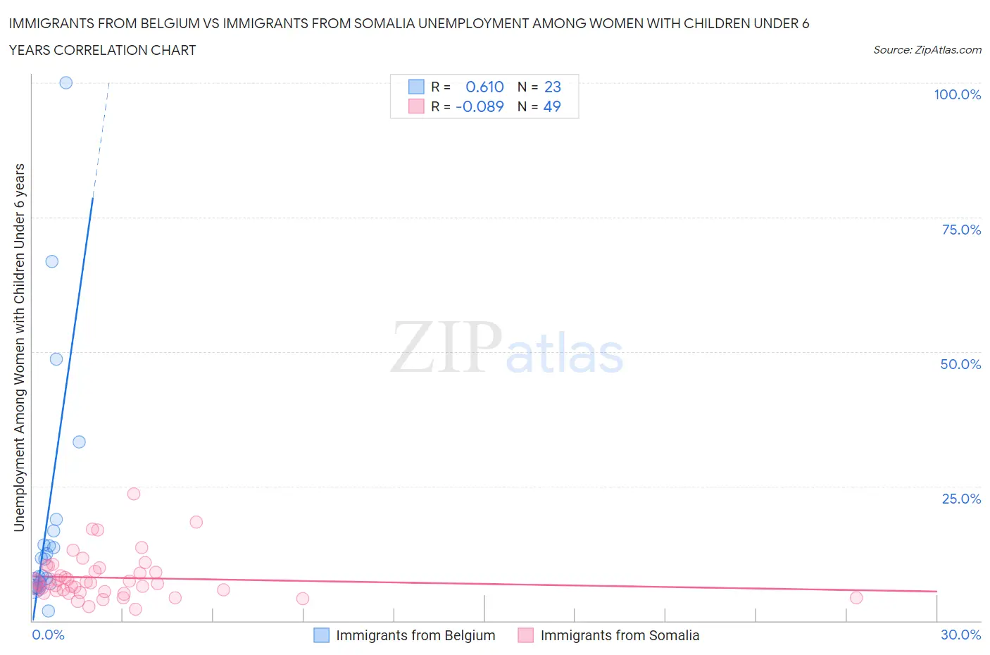 Immigrants from Belgium vs Immigrants from Somalia Unemployment Among Women with Children Under 6 years