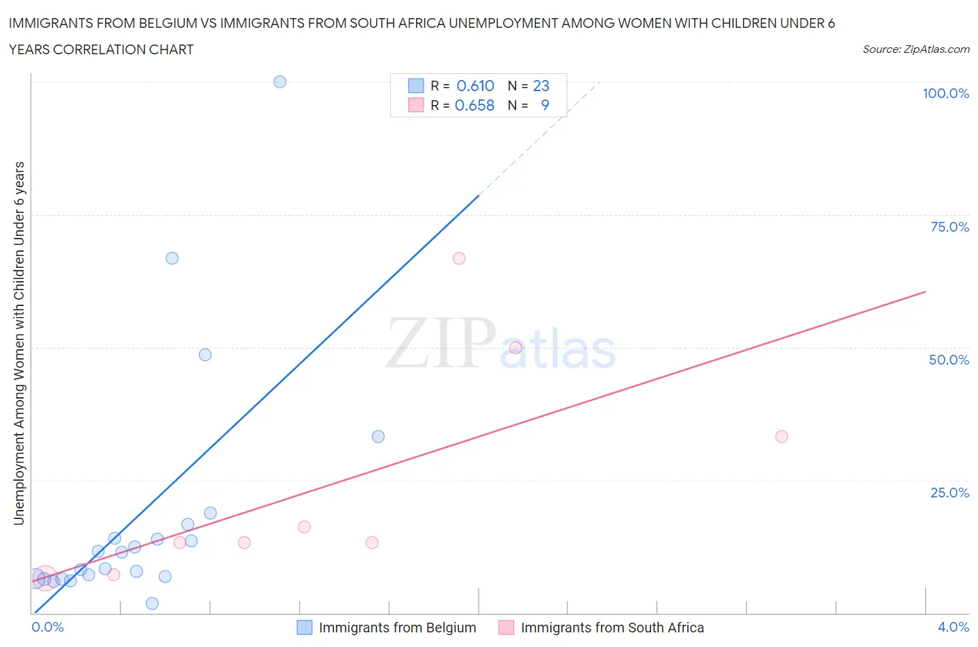 Immigrants from Belgium vs Immigrants from South Africa Unemployment Among Women with Children Under 6 years