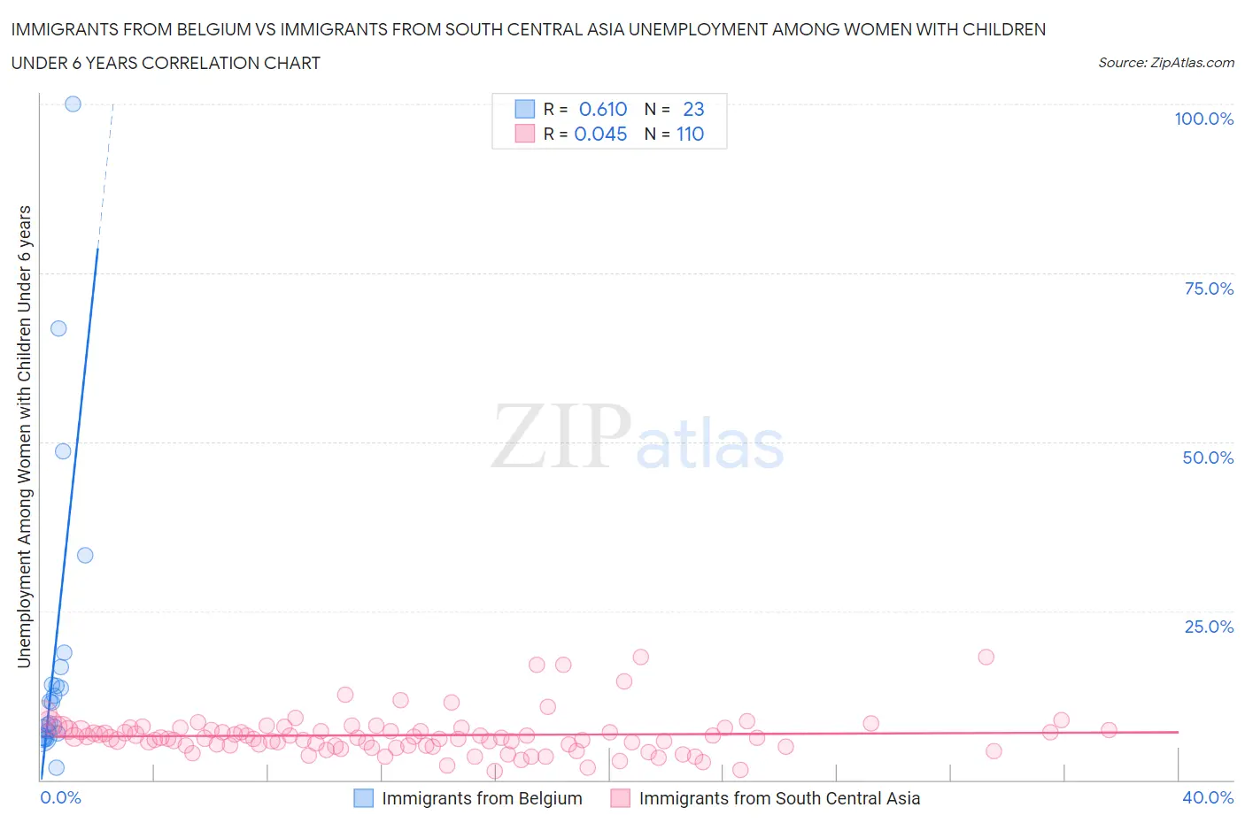Immigrants from Belgium vs Immigrants from South Central Asia Unemployment Among Women with Children Under 6 years