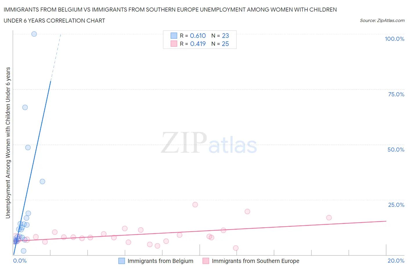 Immigrants from Belgium vs Immigrants from Southern Europe Unemployment Among Women with Children Under 6 years