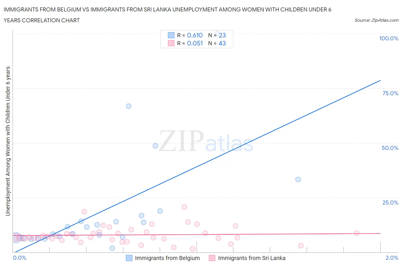Immigrants from Belgium vs Immigrants from Sri Lanka Unemployment Among Women with Children Under 6 years