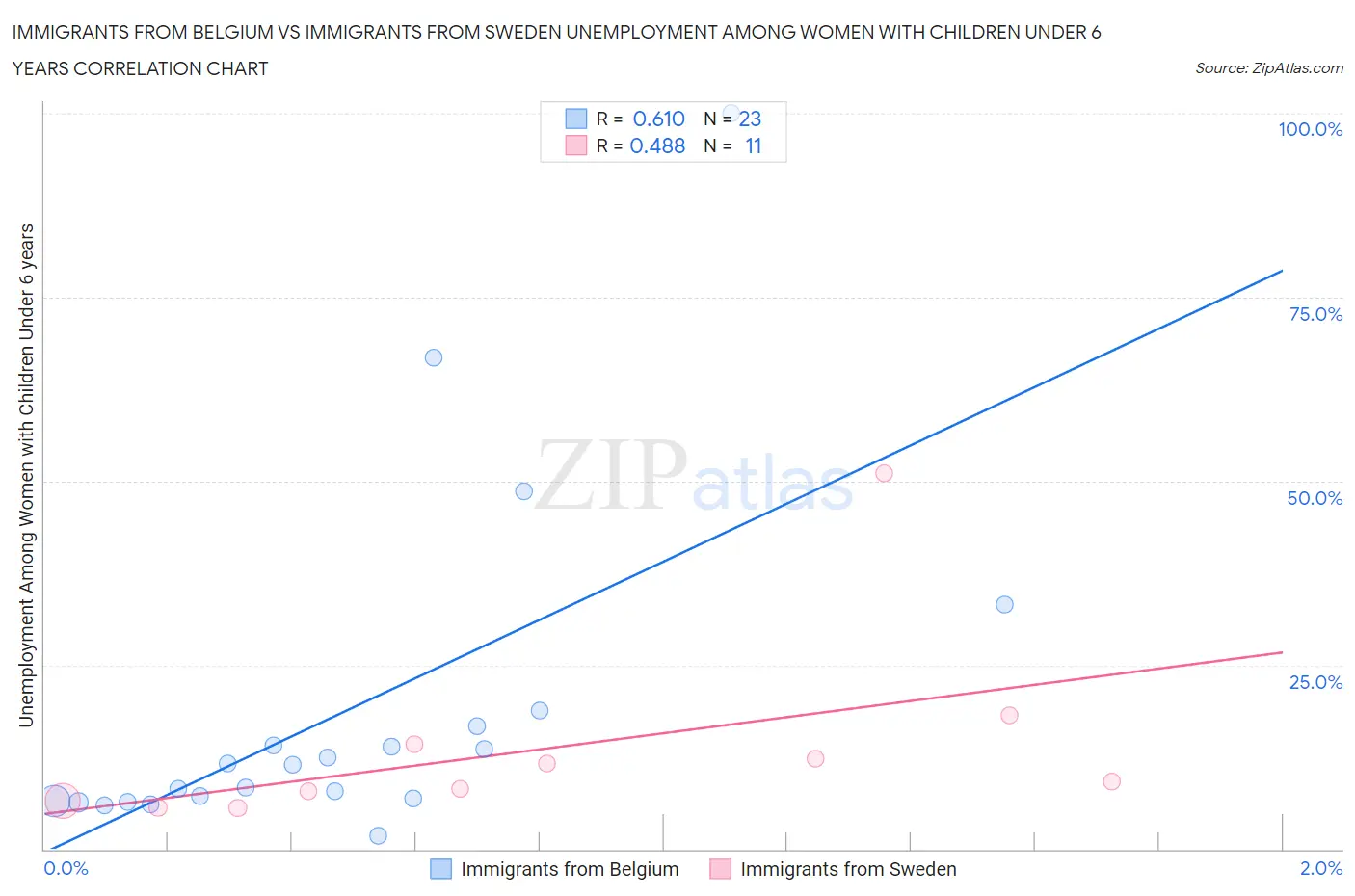 Immigrants from Belgium vs Immigrants from Sweden Unemployment Among Women with Children Under 6 years