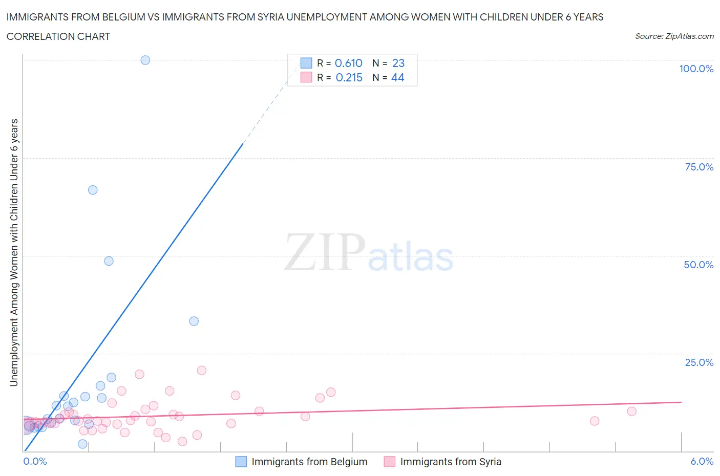 Immigrants from Belgium vs Immigrants from Syria Unemployment Among Women with Children Under 6 years