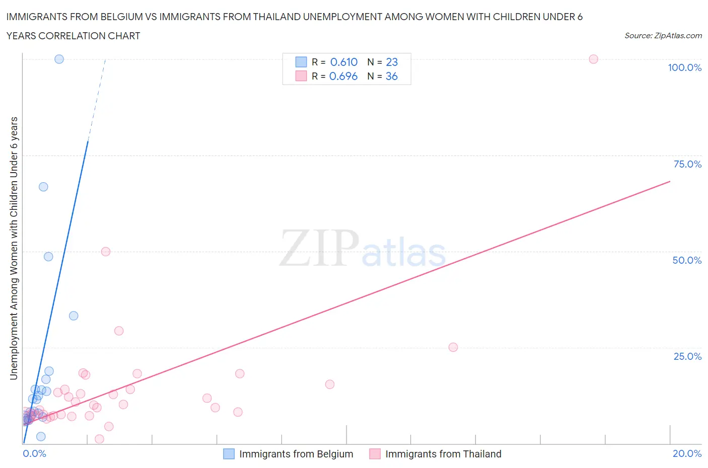 Immigrants from Belgium vs Immigrants from Thailand Unemployment Among Women with Children Under 6 years