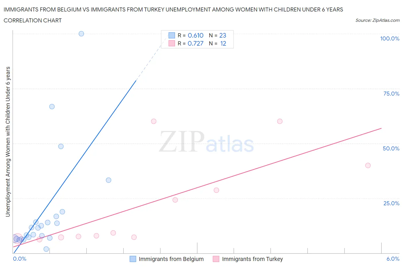 Immigrants from Belgium vs Immigrants from Turkey Unemployment Among Women with Children Under 6 years