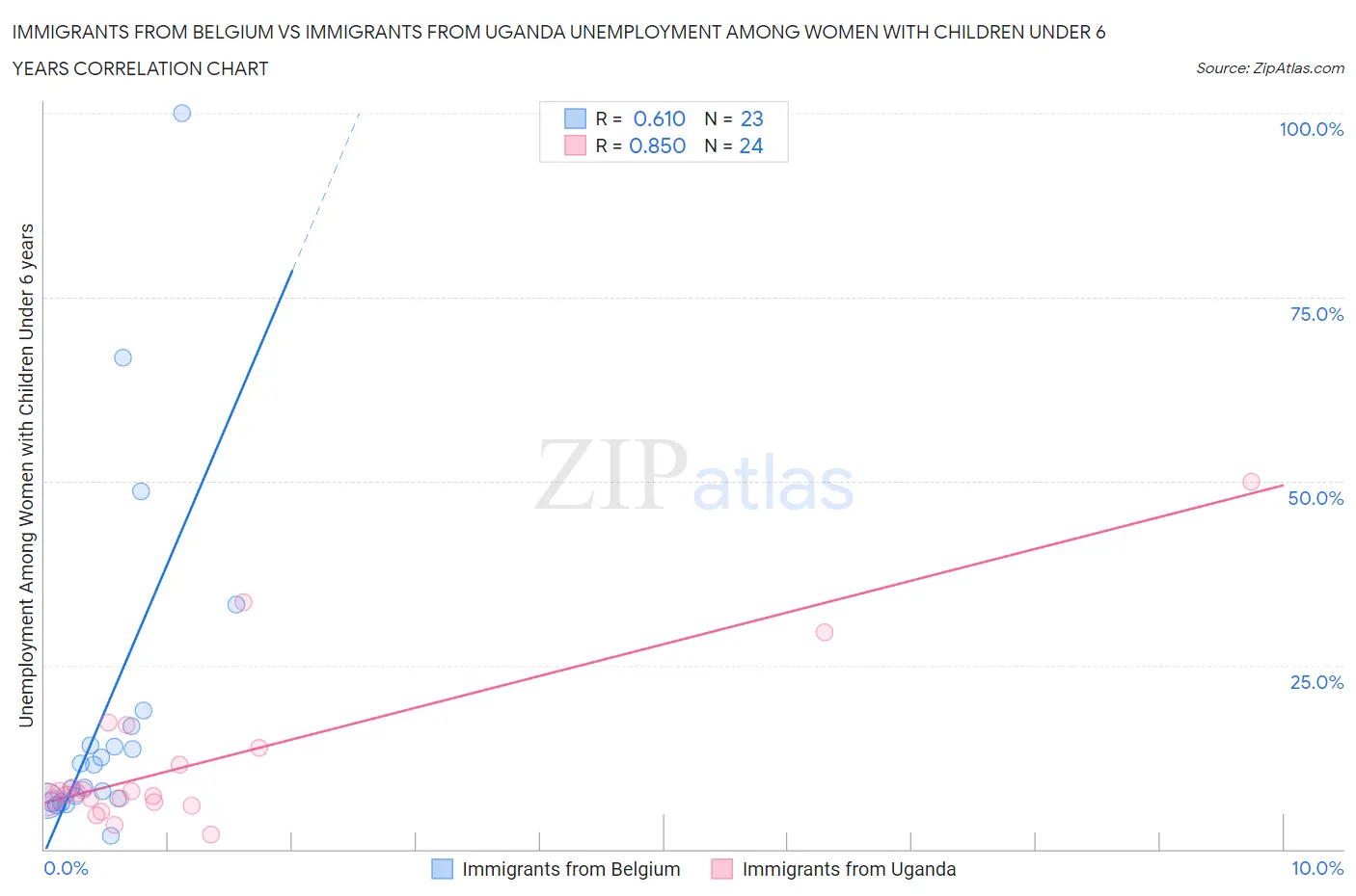 Immigrants from Belgium vs Immigrants from Uganda Unemployment Among Women with Children Under 6 years