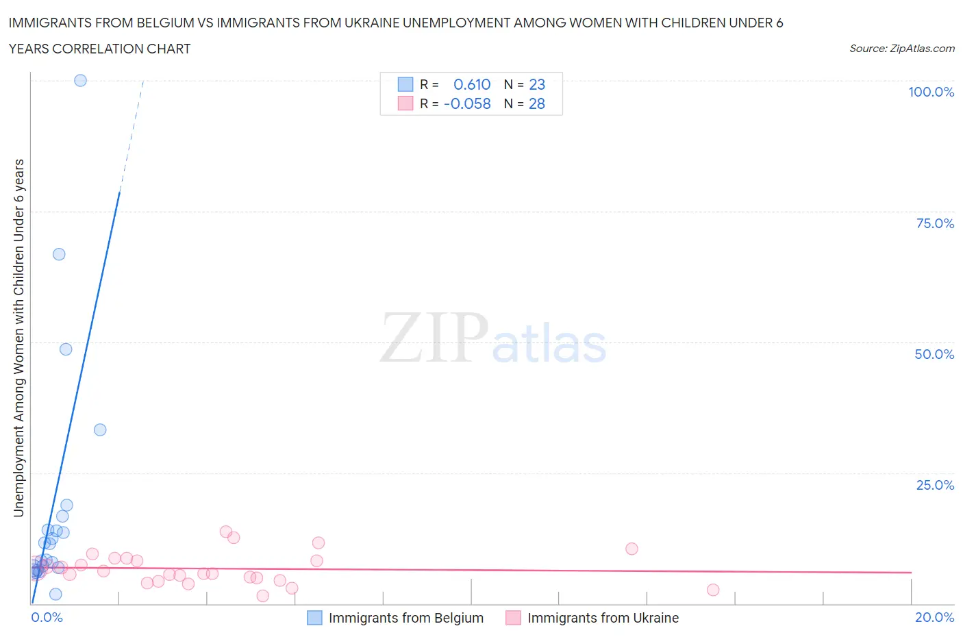Immigrants from Belgium vs Immigrants from Ukraine Unemployment Among Women with Children Under 6 years