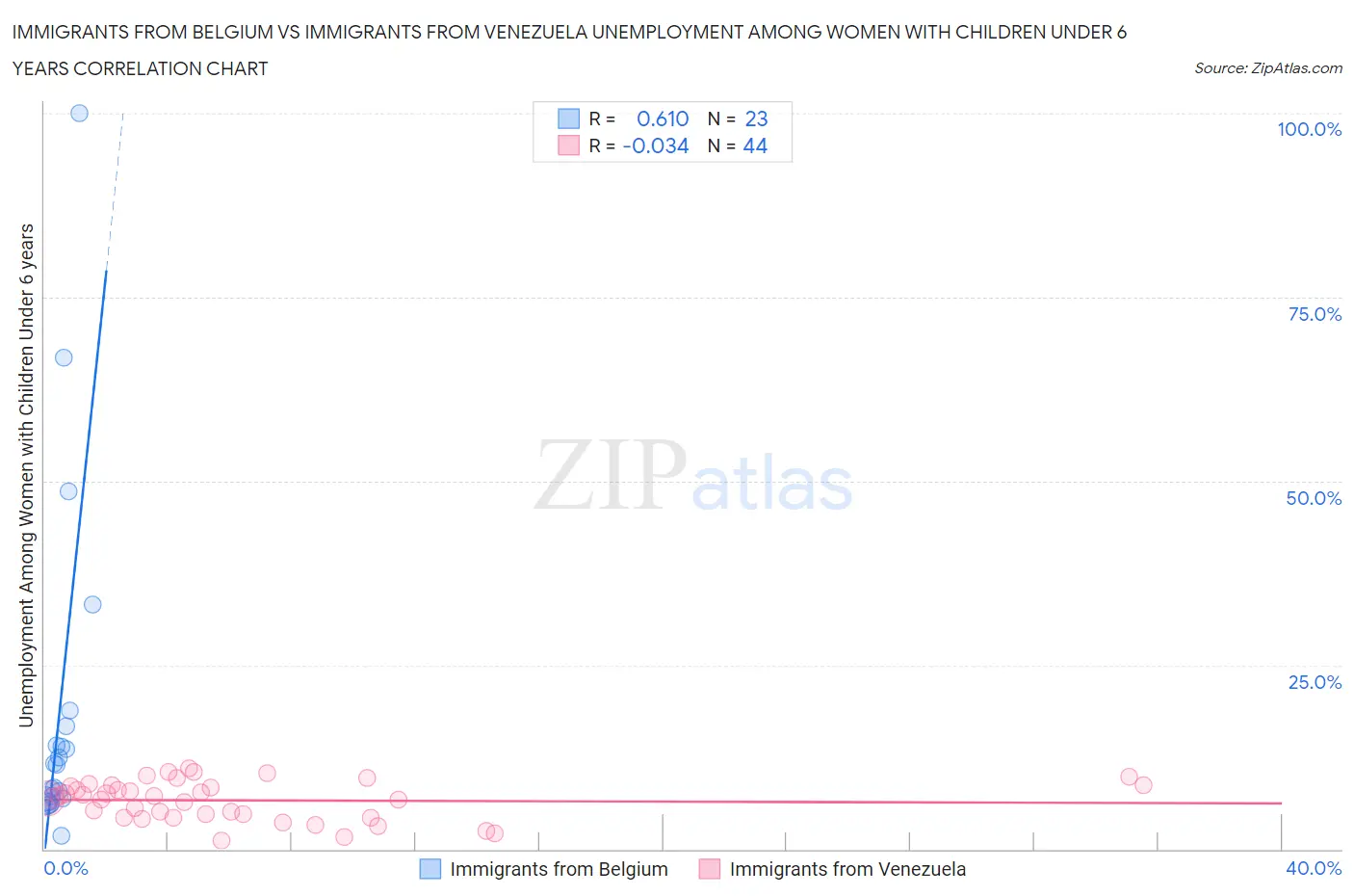 Immigrants from Belgium vs Immigrants from Venezuela Unemployment Among Women with Children Under 6 years