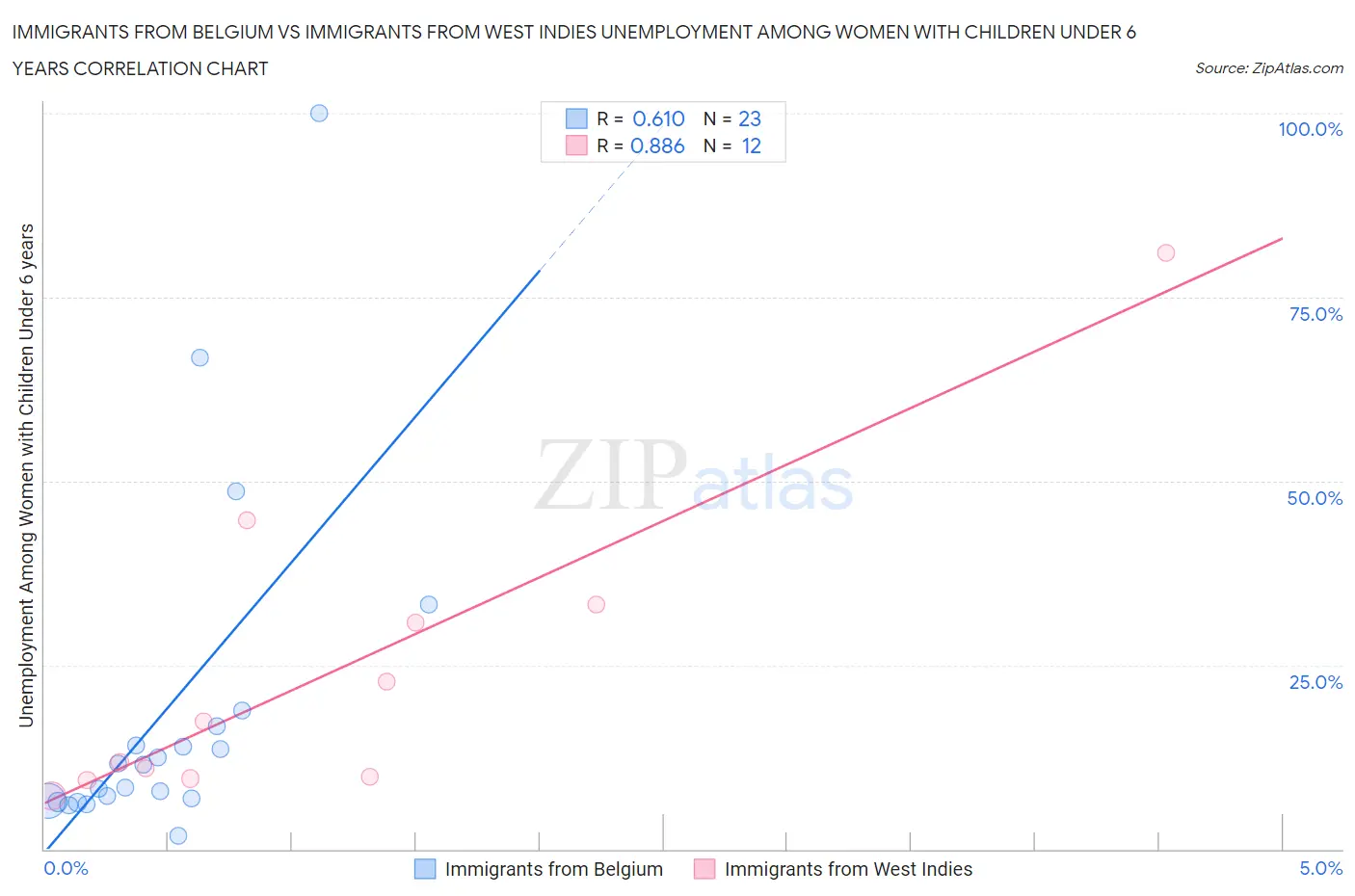 Immigrants from Belgium vs Immigrants from West Indies Unemployment Among Women with Children Under 6 years