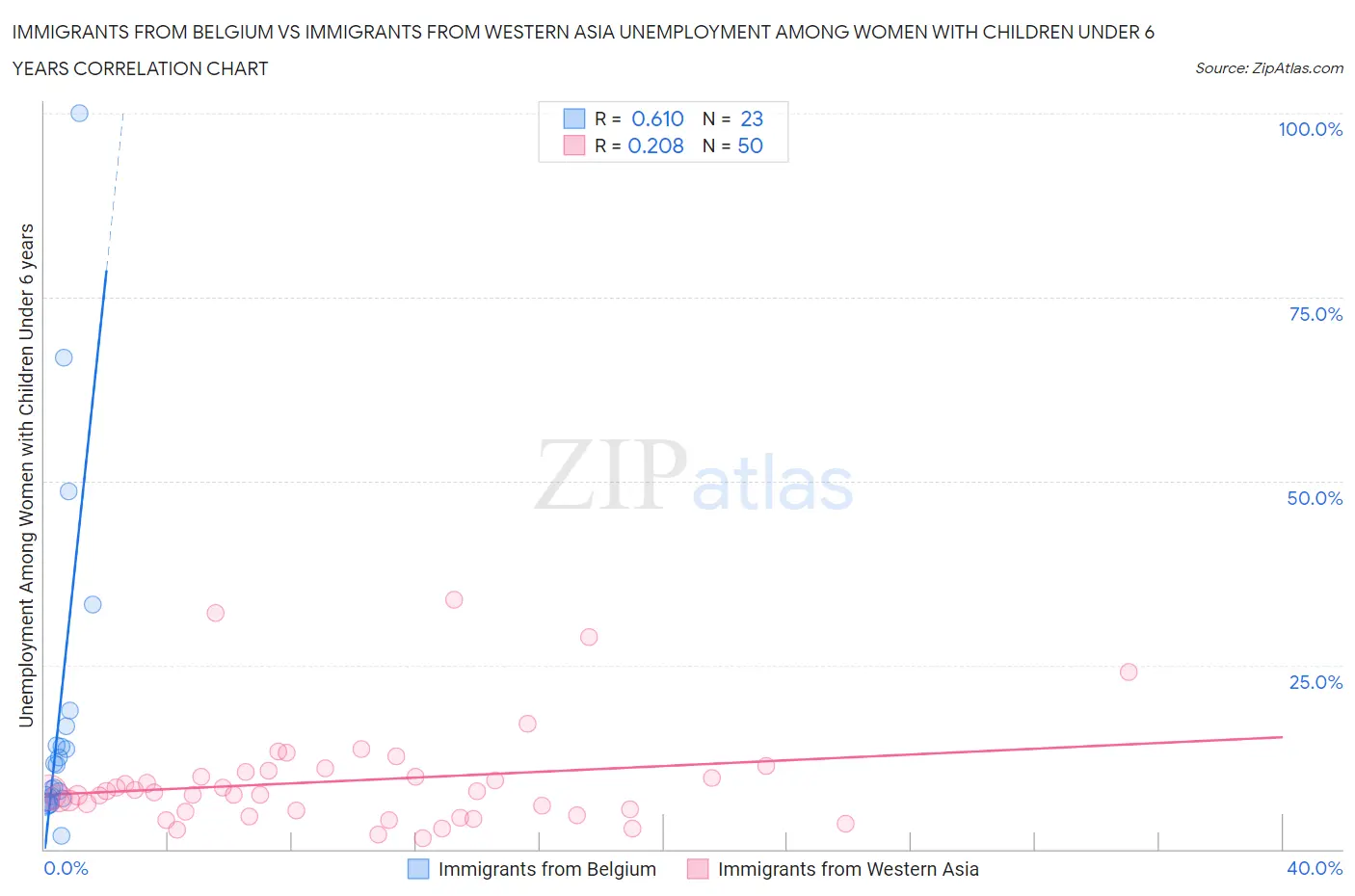 Immigrants from Belgium vs Immigrants from Western Asia Unemployment Among Women with Children Under 6 years