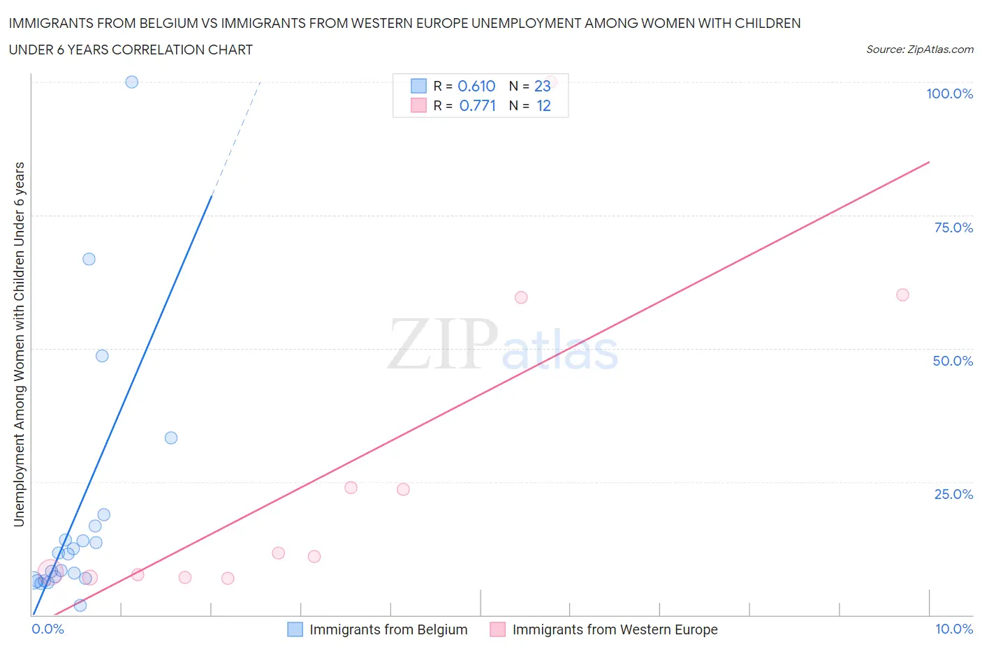 Immigrants from Belgium vs Immigrants from Western Europe Unemployment Among Women with Children Under 6 years