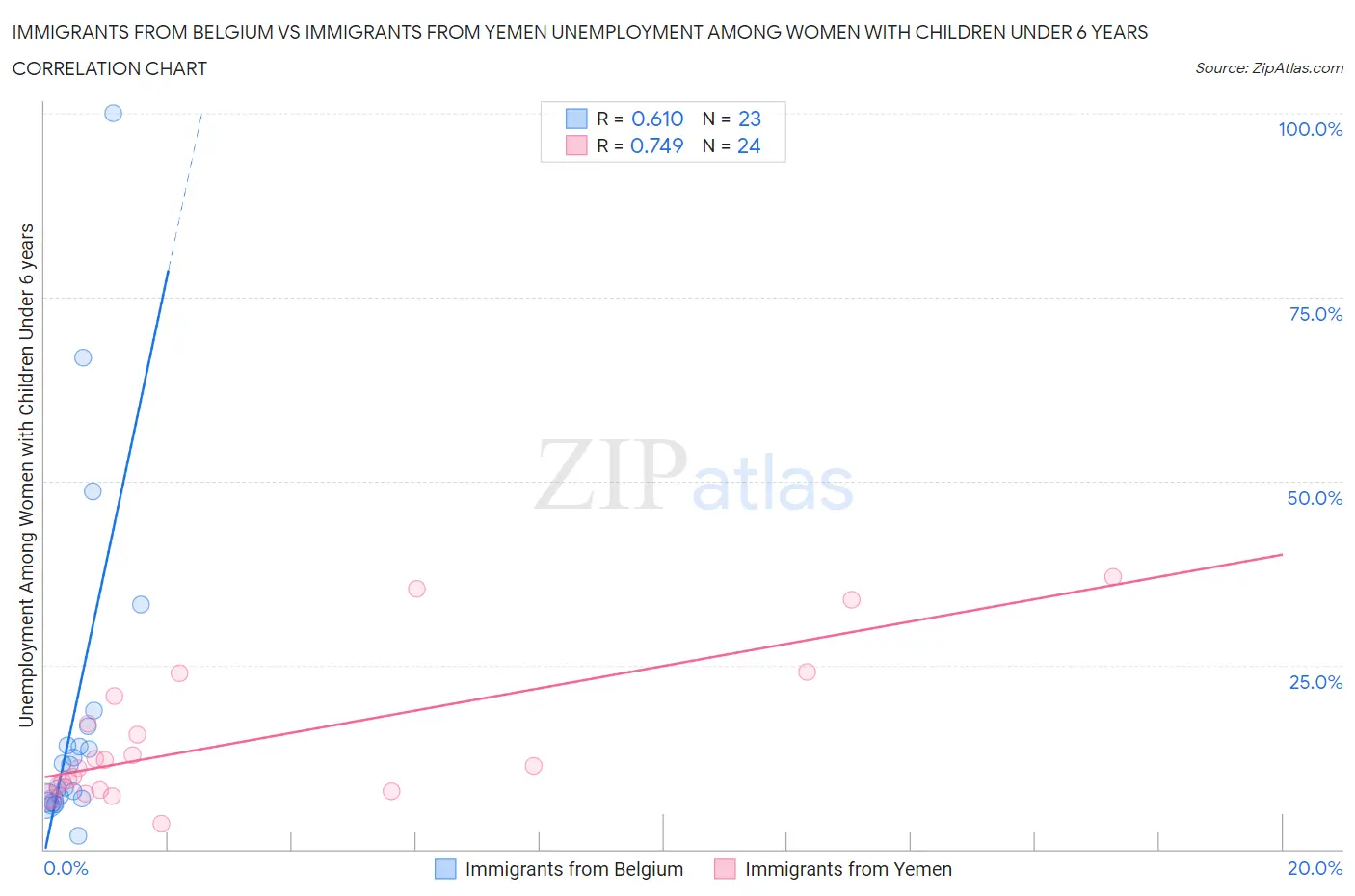Immigrants from Belgium vs Immigrants from Yemen Unemployment Among Women with Children Under 6 years