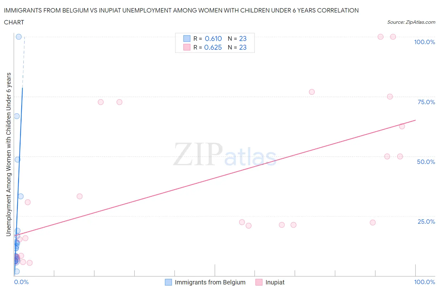 Immigrants from Belgium vs Inupiat Unemployment Among Women with Children Under 6 years