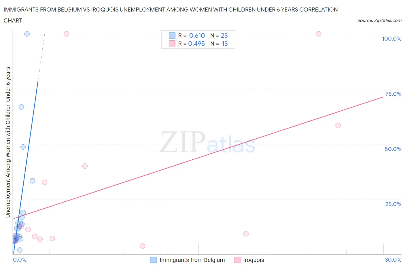 Immigrants from Belgium vs Iroquois Unemployment Among Women with Children Under 6 years