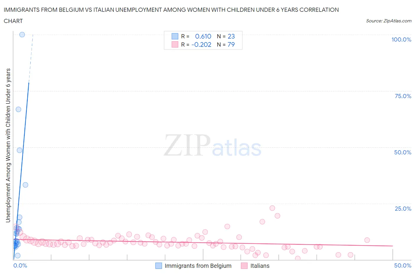 Immigrants from Belgium vs Italian Unemployment Among Women with Children Under 6 years