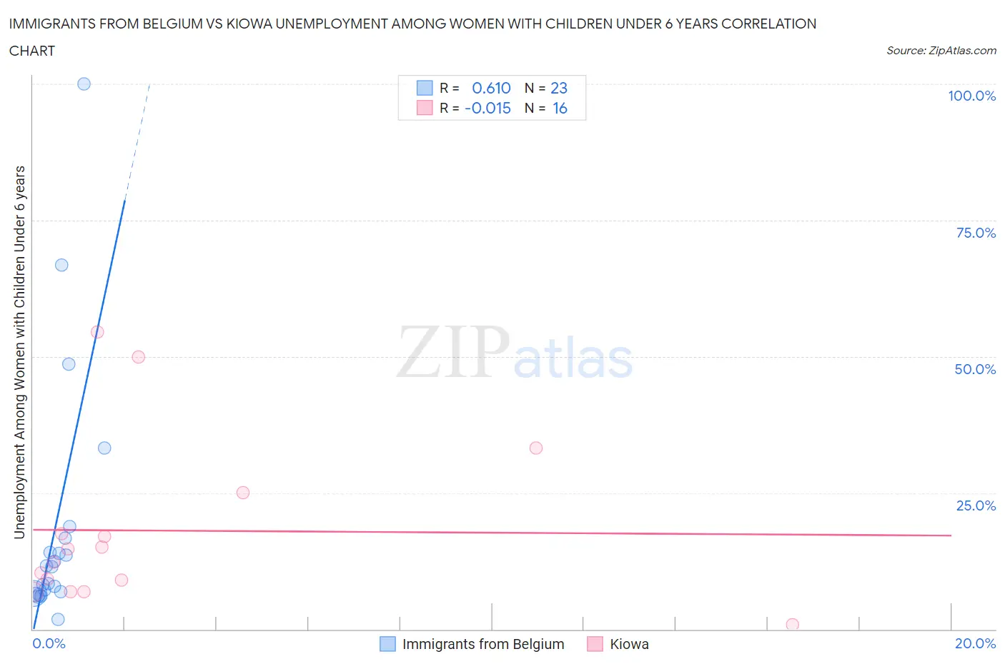Immigrants from Belgium vs Kiowa Unemployment Among Women with Children Under 6 years