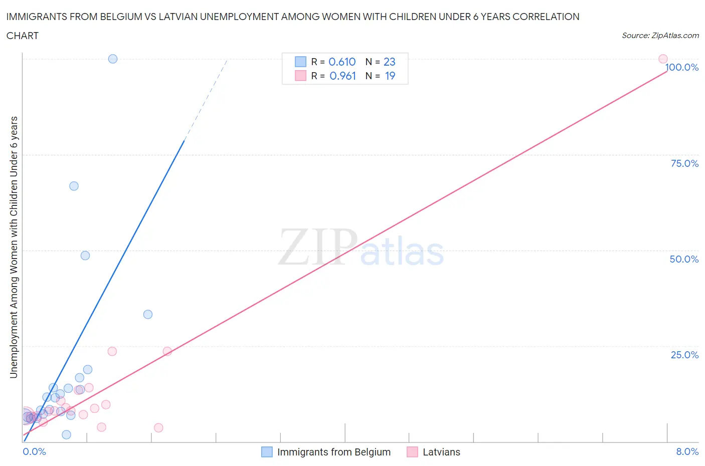 Immigrants from Belgium vs Latvian Unemployment Among Women with Children Under 6 years