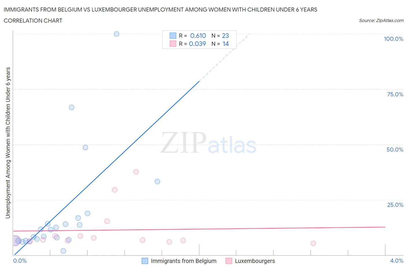 Immigrants from Belgium vs Luxembourger Unemployment Among Women with Children Under 6 years