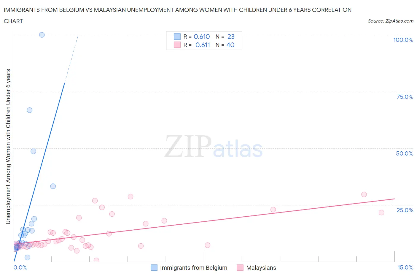 Immigrants from Belgium vs Malaysian Unemployment Among Women with Children Under 6 years