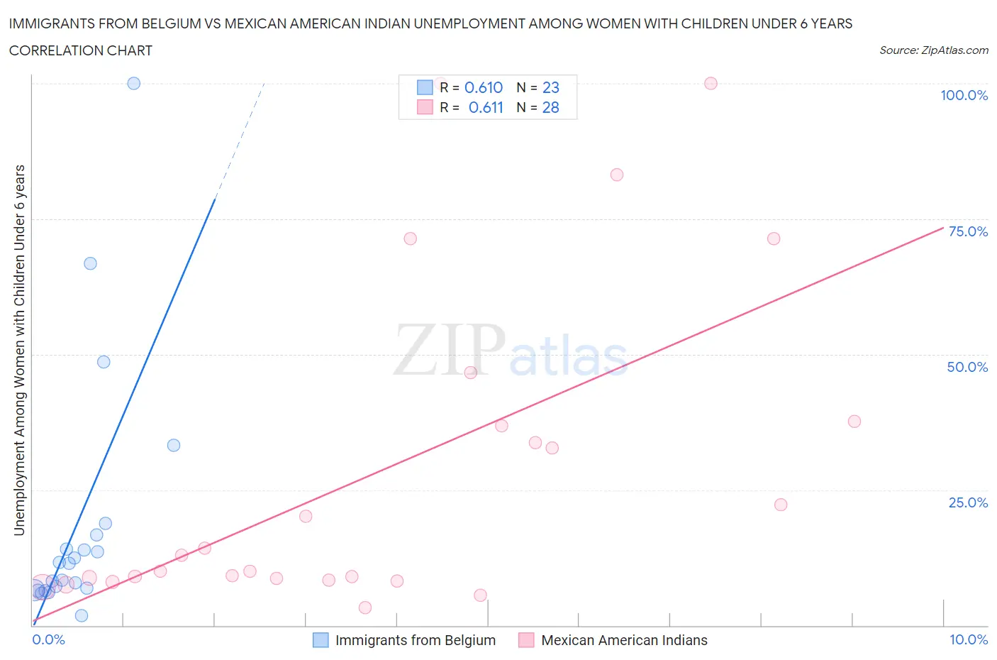 Immigrants from Belgium vs Mexican American Indian Unemployment Among Women with Children Under 6 years