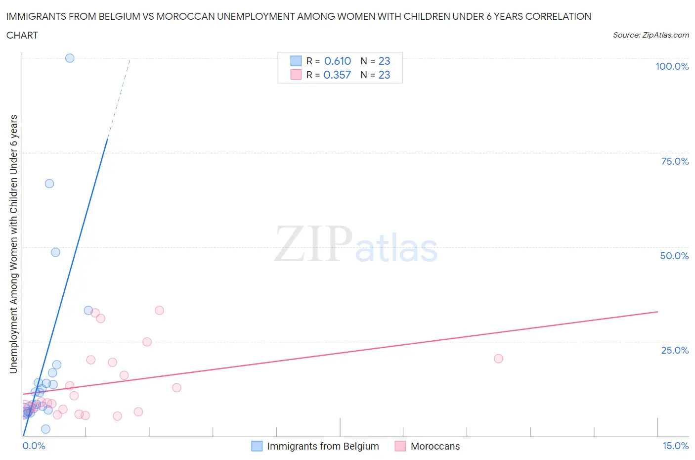 Immigrants from Belgium vs Moroccan Unemployment Among Women with Children Under 6 years