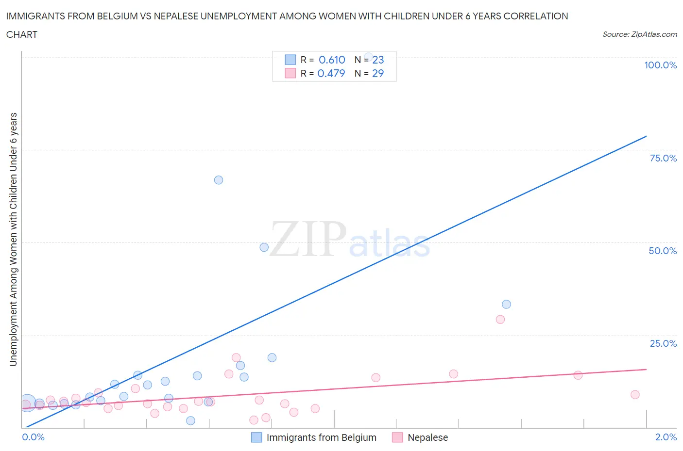 Immigrants from Belgium vs Nepalese Unemployment Among Women with Children Under 6 years