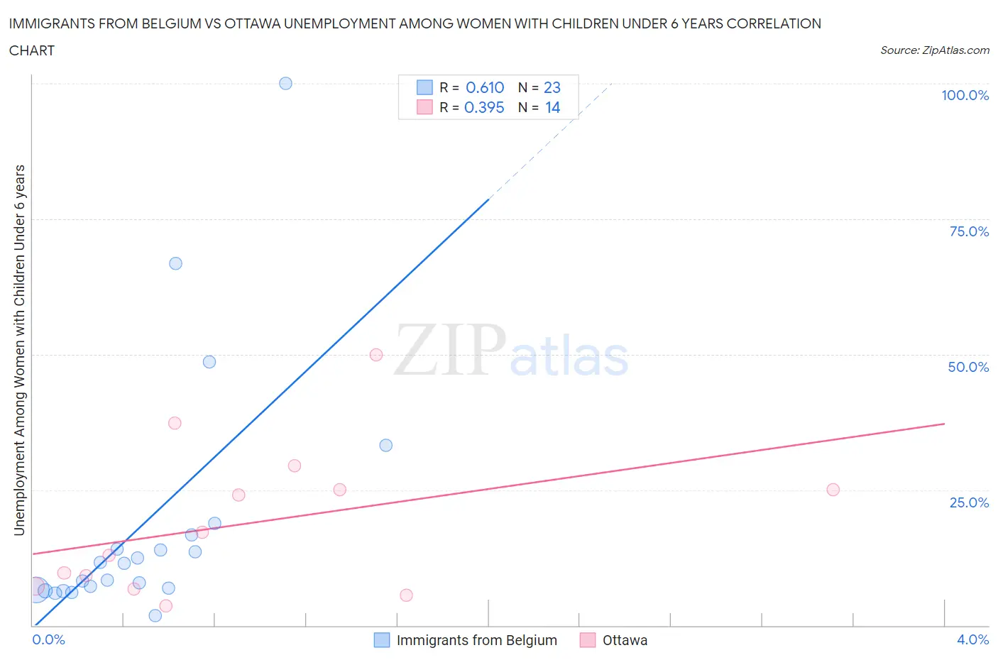 Immigrants from Belgium vs Ottawa Unemployment Among Women with Children Under 6 years