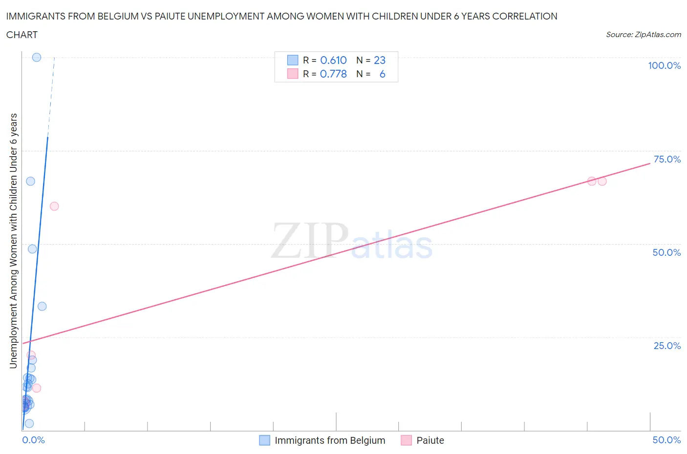 Immigrants from Belgium vs Paiute Unemployment Among Women with Children Under 6 years