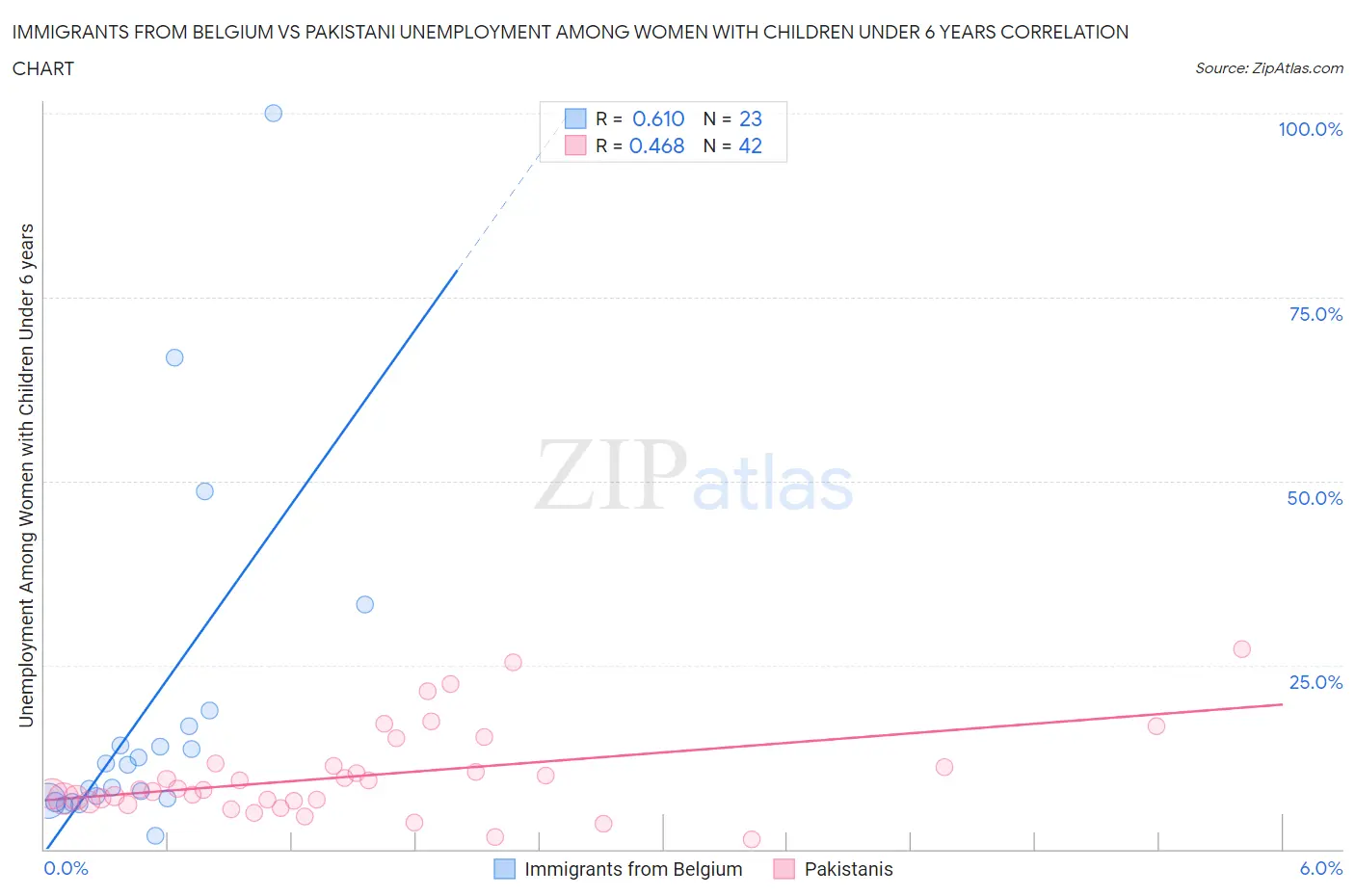 Immigrants from Belgium vs Pakistani Unemployment Among Women with Children Under 6 years