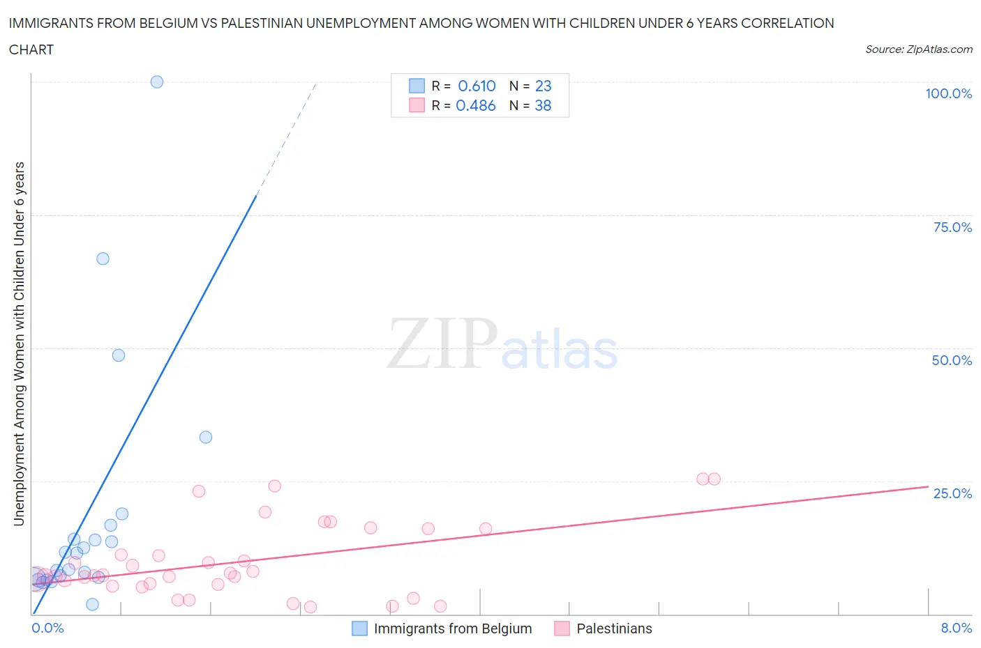 Immigrants from Belgium vs Palestinian Unemployment Among Women with Children Under 6 years